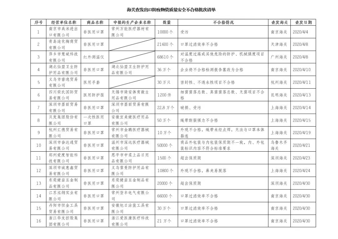 海關總署公布全國海關近期查發(fā)出口防疫物資質量安全不合格批次清單